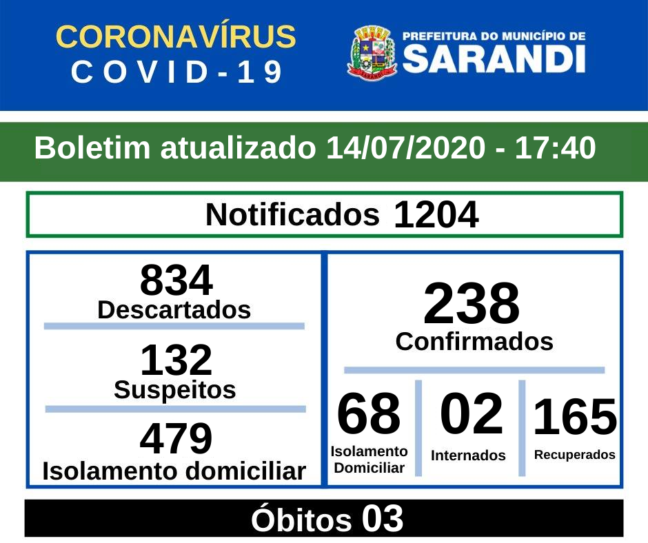 BOLETIM OFICIAL CORONAVÍRUS (14/07/2020) - 17h40